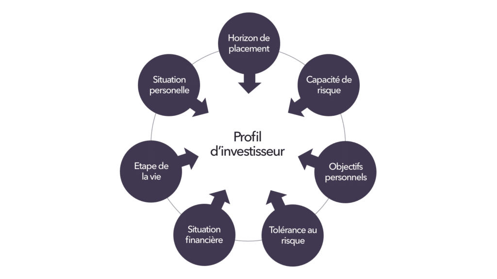 Facteurs psychologiques influençant un investisseur