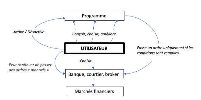 Diagramme montrant les principales interactions entre le programme, l’intermédiaire financier, le marché et l’utilisateur. Ce dernier a un positionnement central.  
