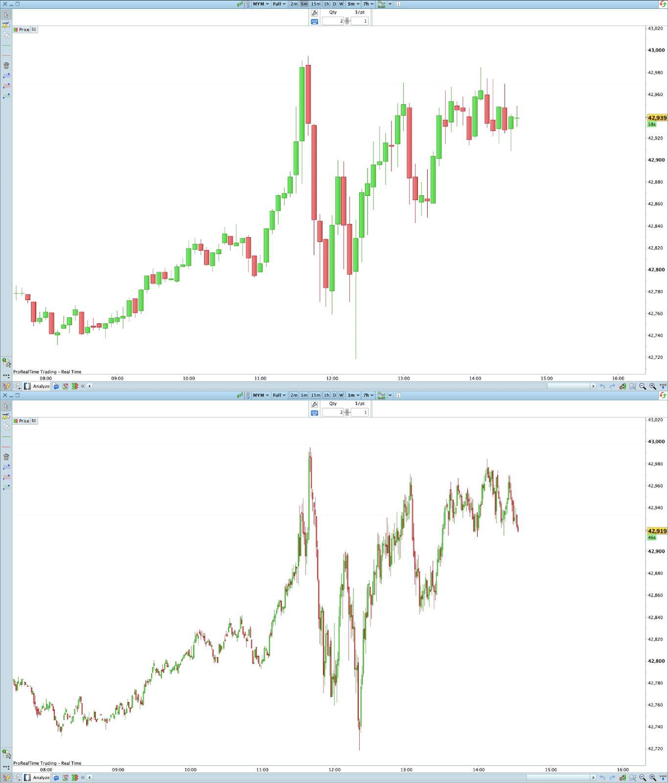 Comparaison de deux graphiques ProRealTime du Future Dow Jones