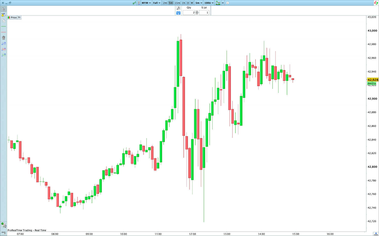 Graphique ProRealTime du Future Dow Jones en unités « 5 minutes »
