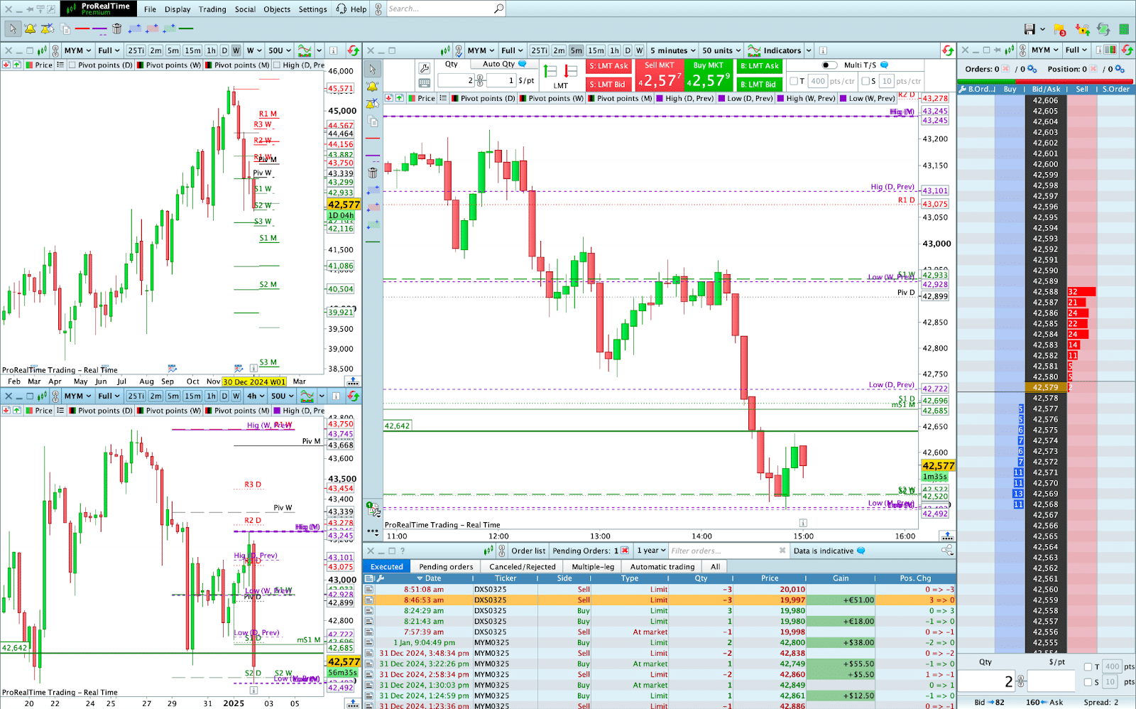 Exemple de setup swing trading multi-timeframe ProRealTime