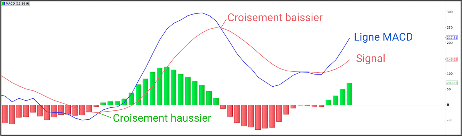 Croisements MACD haussier et baissier - Plateforme ProRealTime