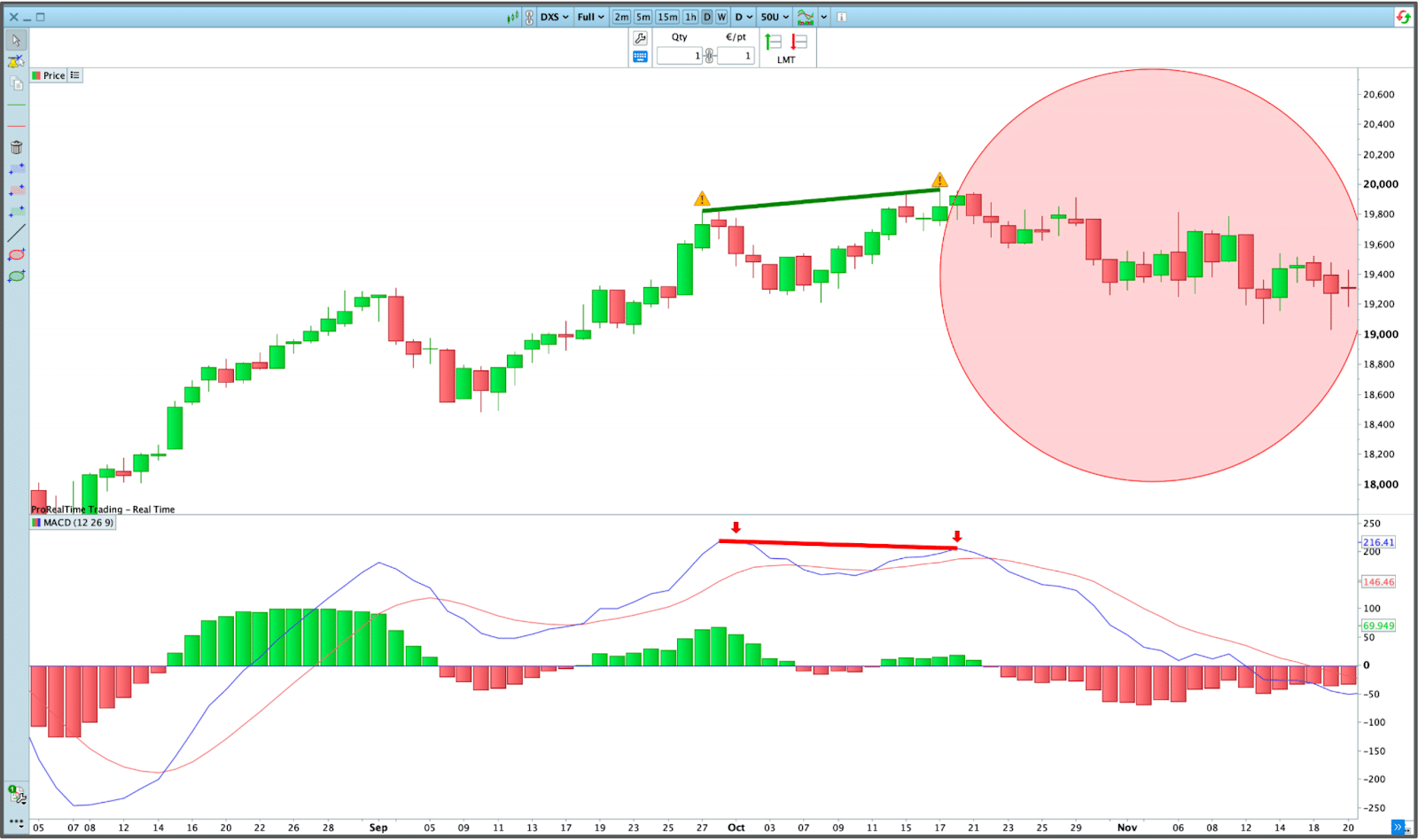 Exemple de divergence baissière MACD - Plateforme ProRealTime