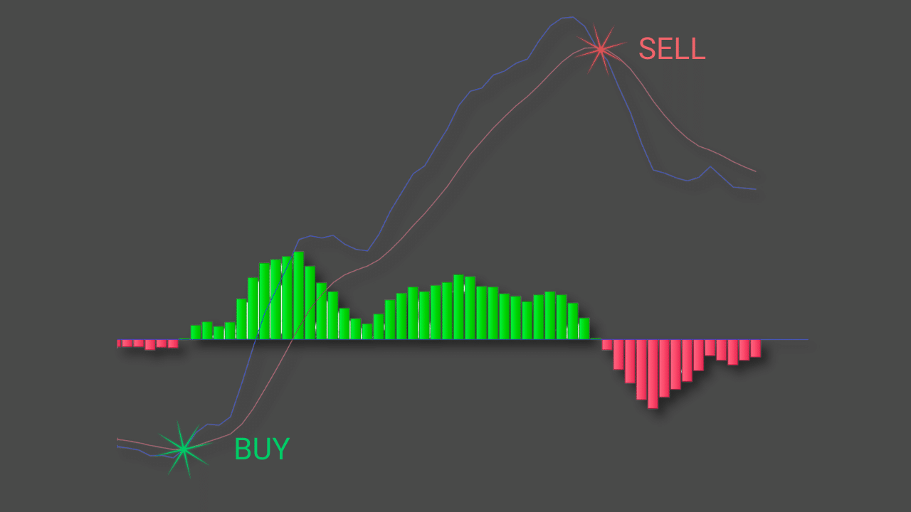 MACD