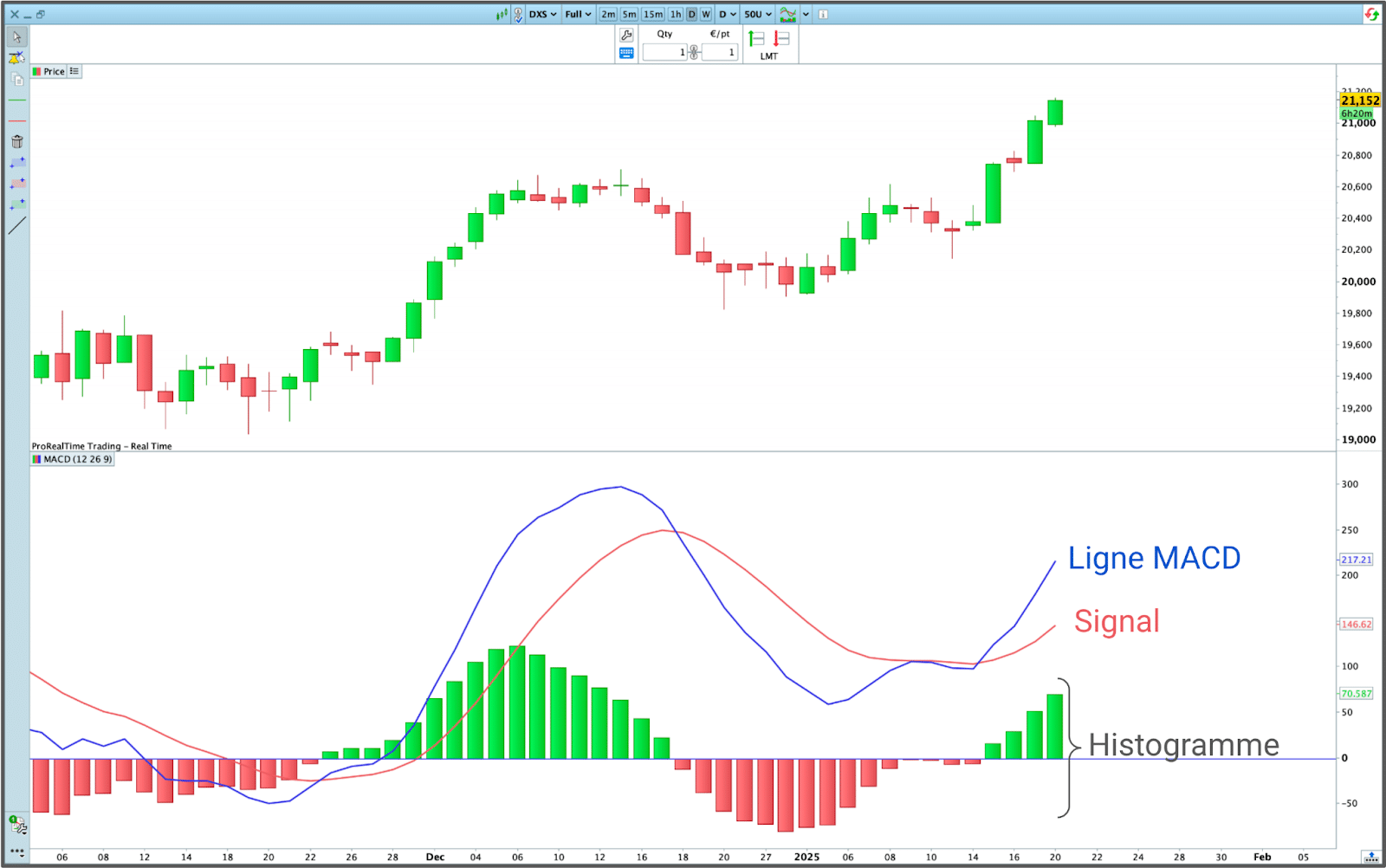 MACD zoomé avec la ligne MACD (en bleu), le signal (en rouge) et l’histogramme - Plateforme ProRealTime